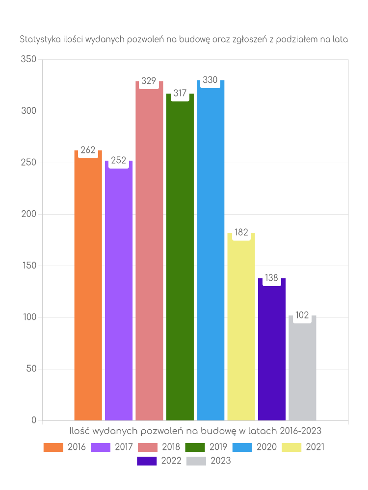 Zestawienie statystyk pozwoleń na budowę w gminie Głubczyce